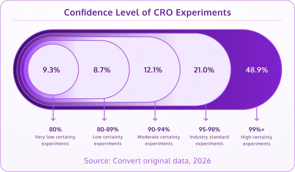Confidence Level of CRO Experiments