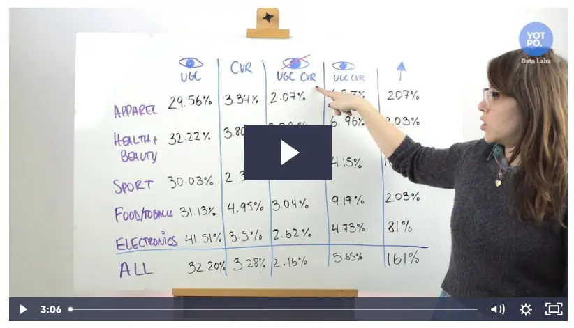 Yotpo ran a study of 200,000 ecommerce stores and 163 million orders to see how UGC affected sales.