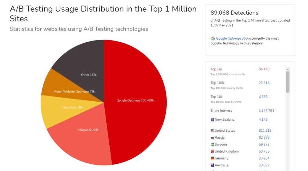 ab testing of top 1 million sites