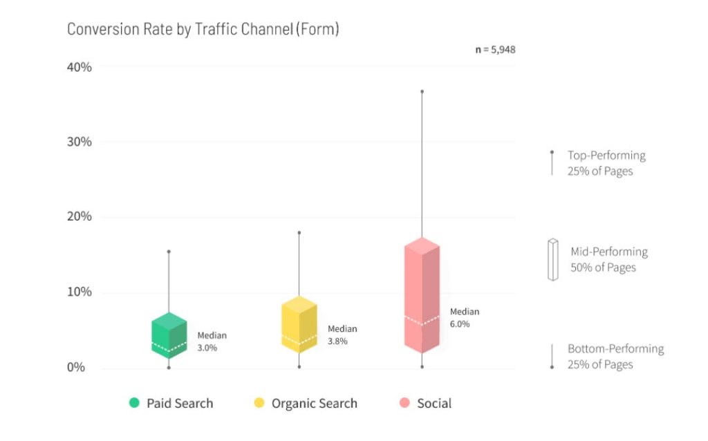 b2b conversion rate by traffic channel