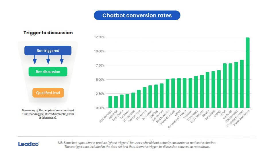 chatbot interaction rate
