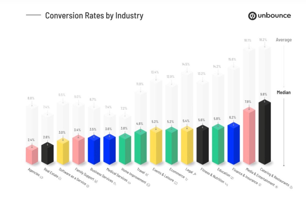 conversion rate by industry