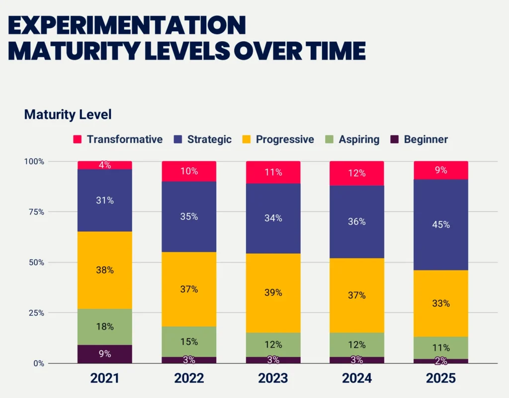 experimentation maturity leves over time