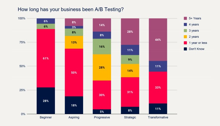 how long has your business been running tests