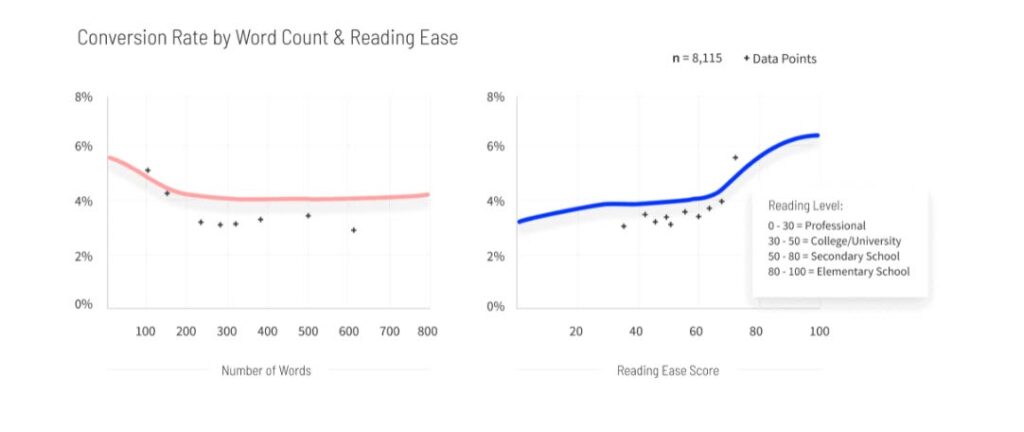 language complexity and conversion rates in b2b