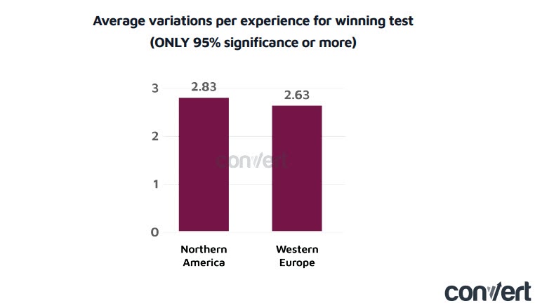 variation in stat sig tests by region