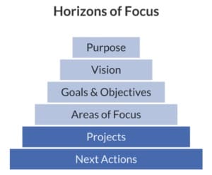Horizons of Focus GTD