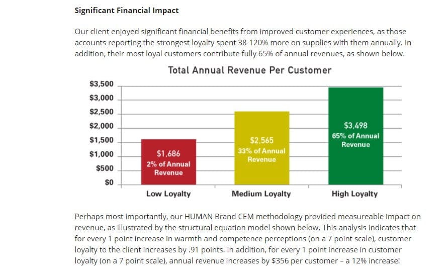 financial impact customer experience