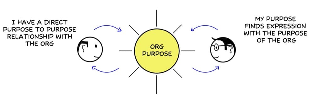 Organizational purpose in Holacracy