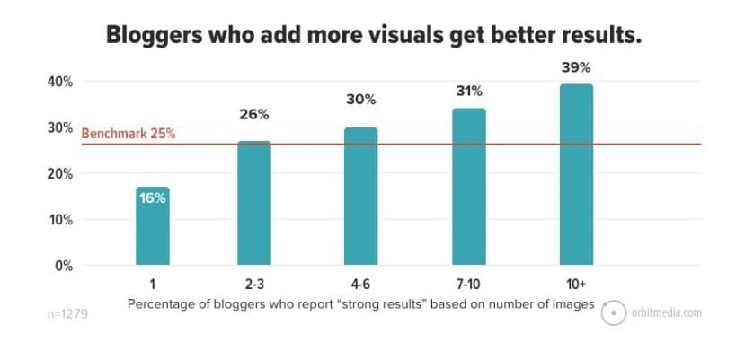 Optimize blog use visuals 2021
