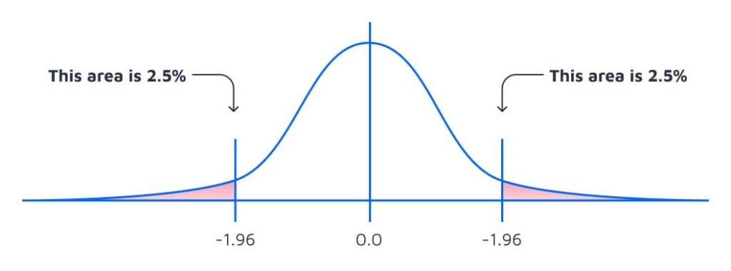 2-tailed Z-test confidence level 95%