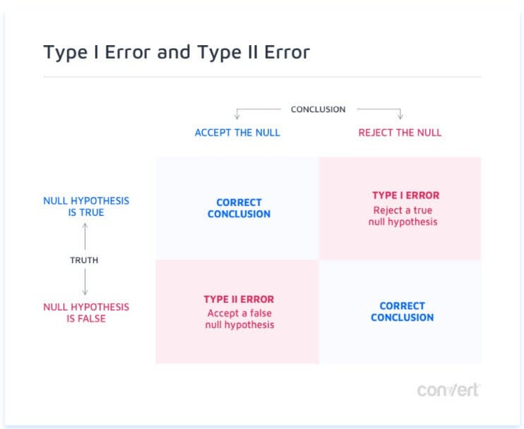 What are type I and type II errors?
