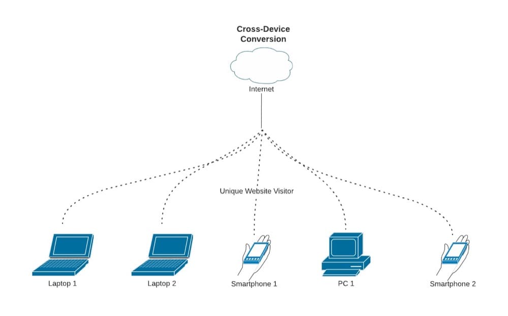Cross-device tracking