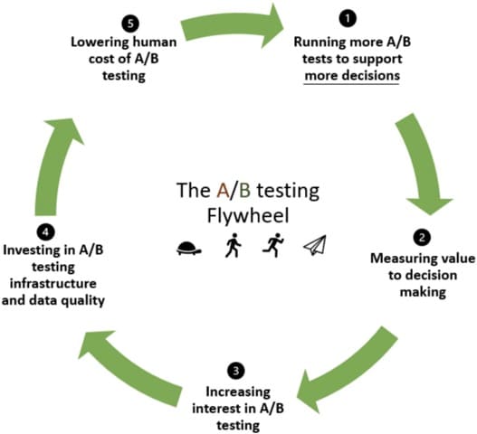 ab testing flywheel