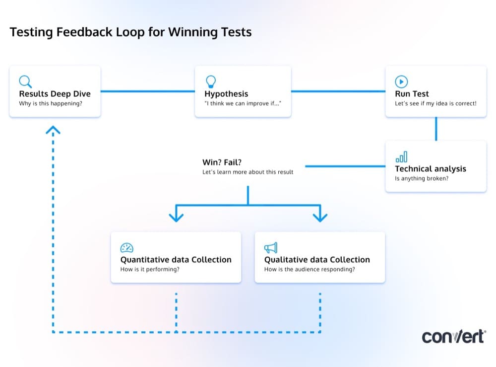 CRO testing feedback loop