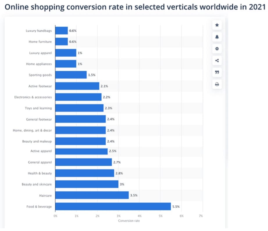 eCommerce conversion rate benchmarks by industry