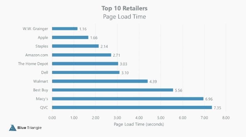 retail websites page load time