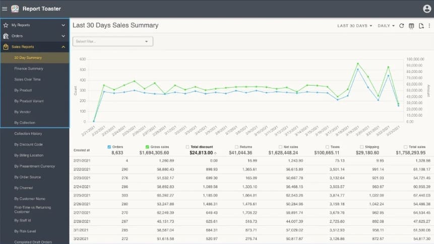 top Shopify analytics app Report Toaster