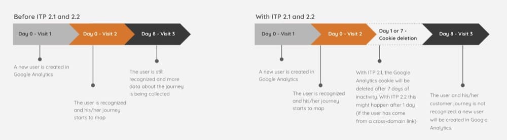 ITP 2.1 impact A/B testing