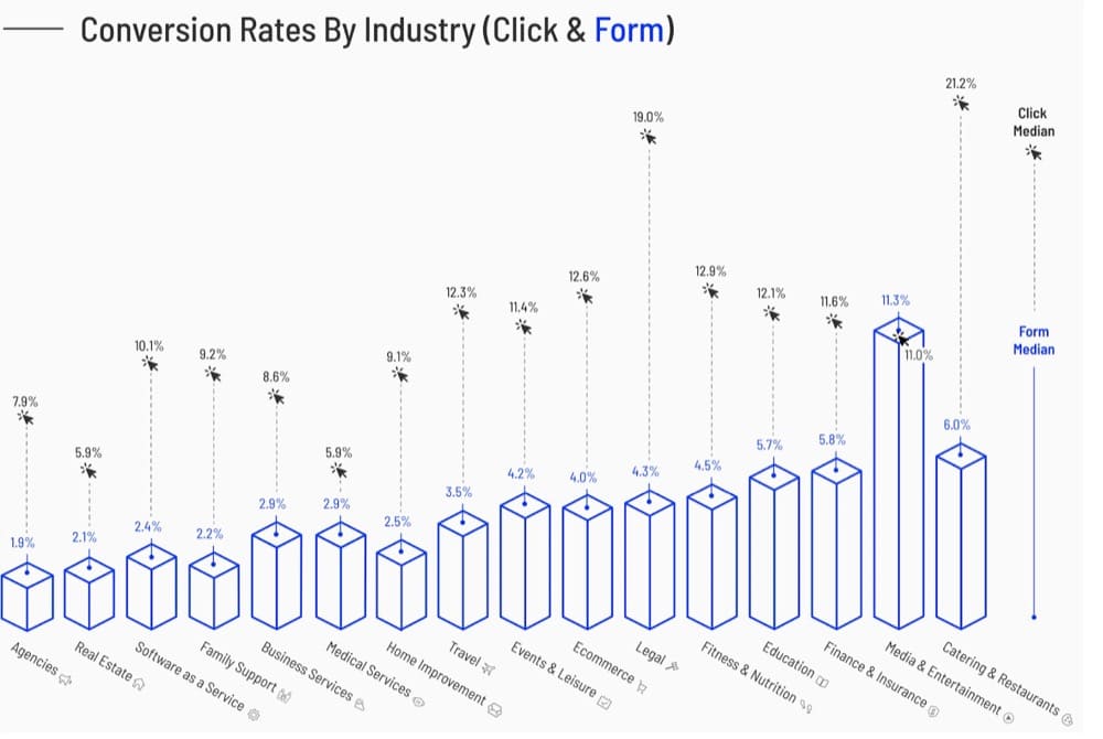 conversion rates click forms