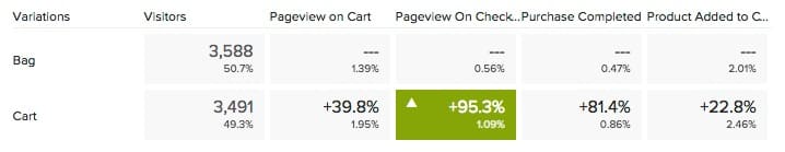 ecommerce A/B testing example add to bag test result
