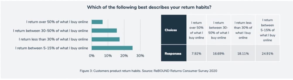 customer return habits