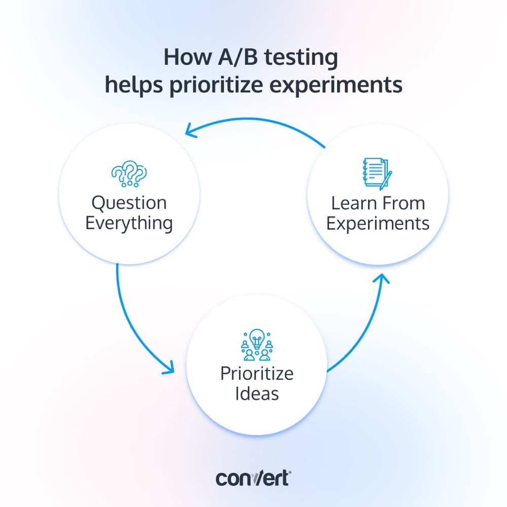 Prioritize and test ideas with A/B testing
