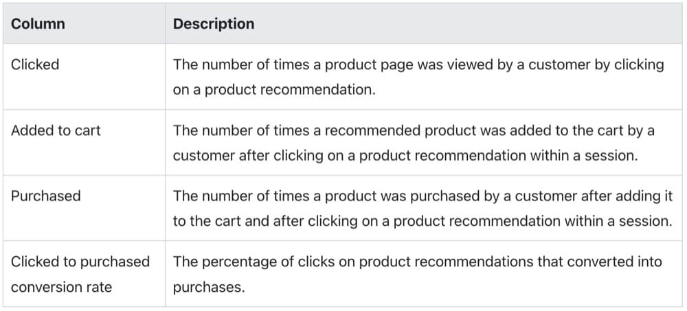 Shopify behavior reports product recommendation conversions