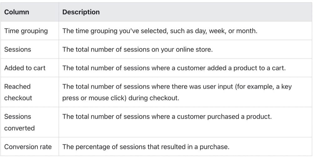 Shopify behavior reports store conversion over time