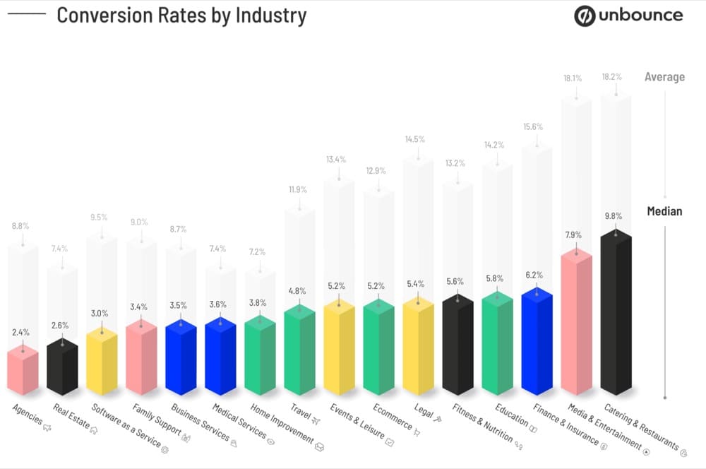 Shopify conversion rates by industry Unbounce