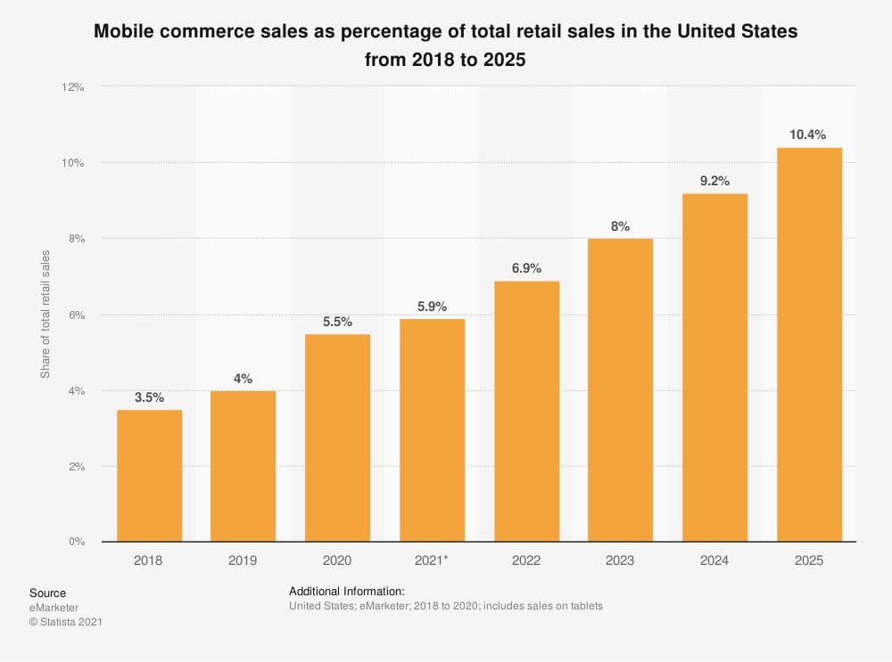 m-commerce sales percentage united states