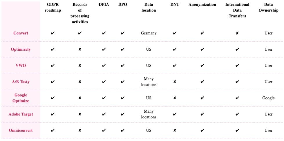 A-B Testing Platforms Privacy-Friendly table