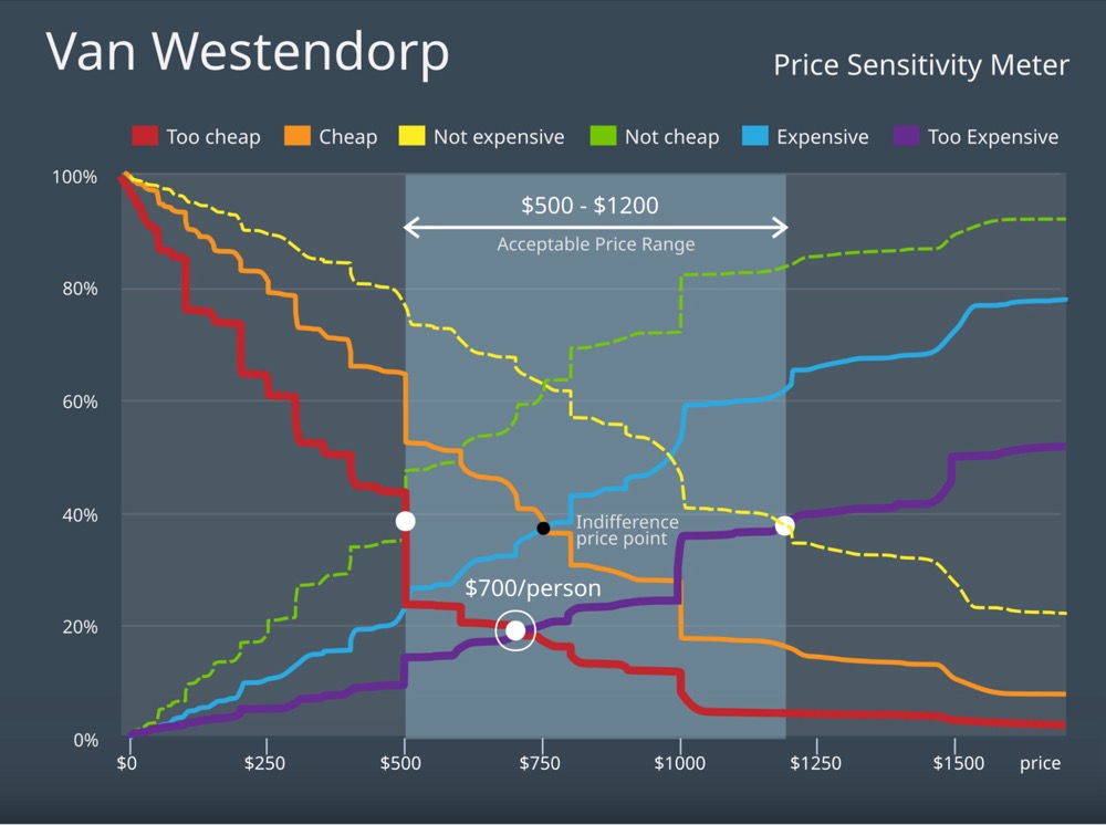 Price sensitivity meter chart