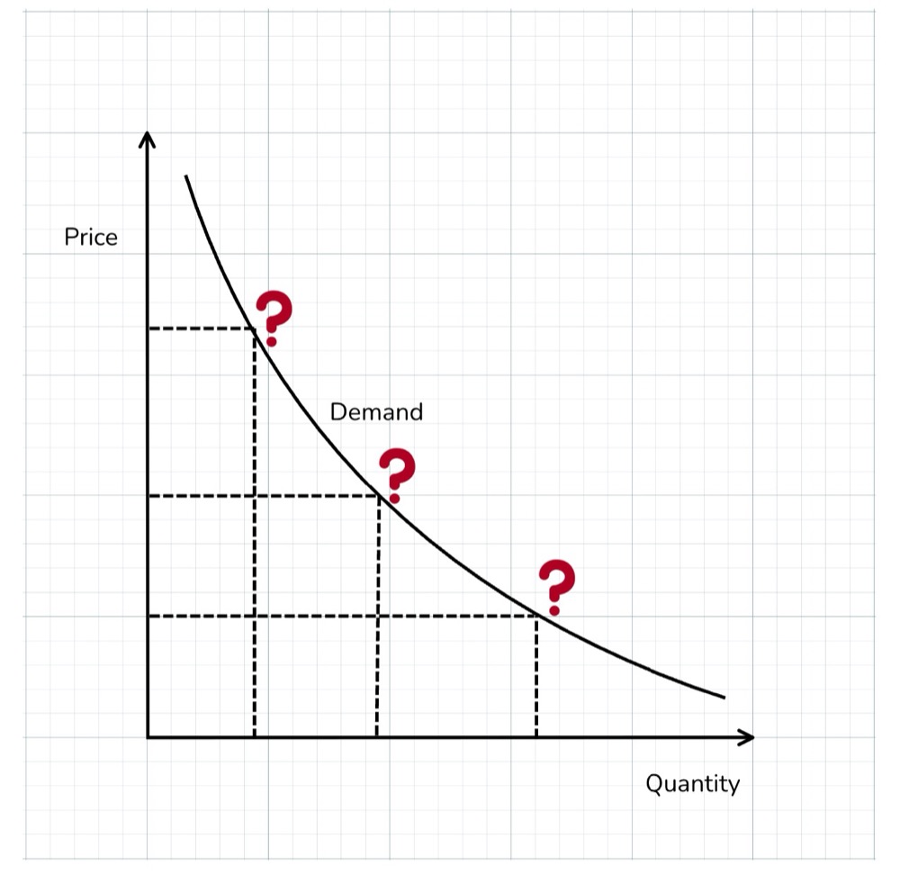 Shopify price testing illustrated on a demand curve