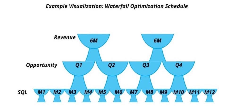 waterfall optimization schedule