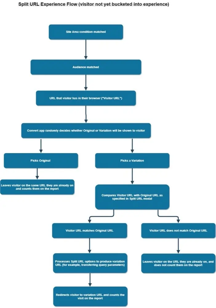 Tips to Set Up Winning Split URL Tests (and Some Common Mistakes to Avoid) in 2026