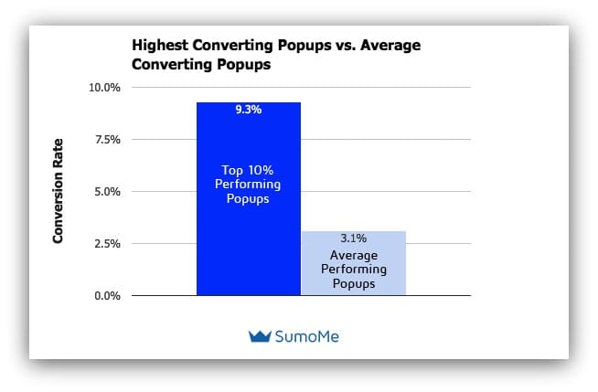 highest converting popups vs average converting popups SumoMe