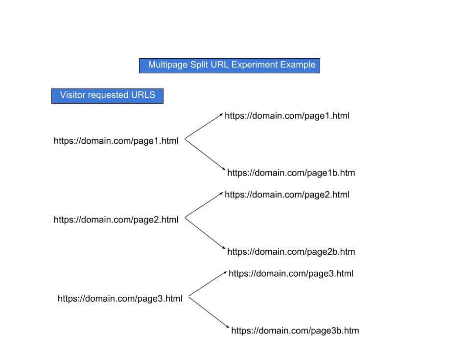 multipage split URL experiment flow example