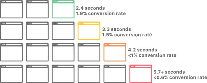Conversion Rates vs Page Load Times