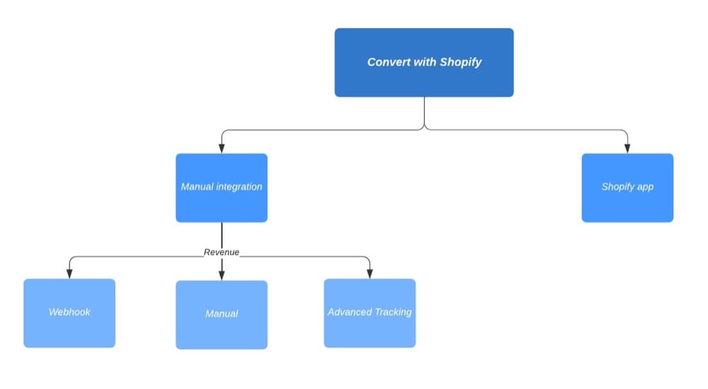 Flow chart of how Convert Experiences automates its installation process for A/B testing in Shopify