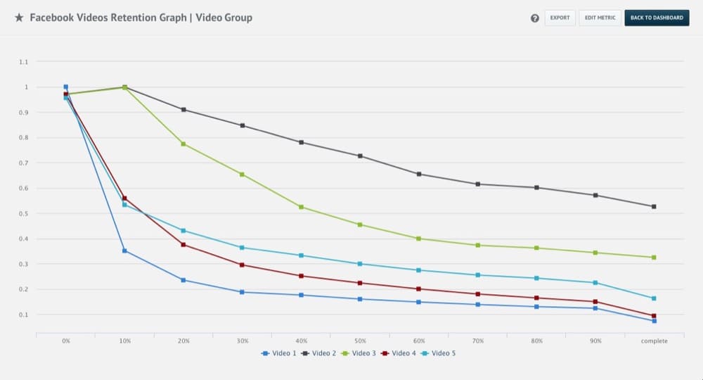 Facebook videos retention graph