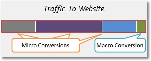 Micro-conversions are those actions that lead up to the macro-conversion 