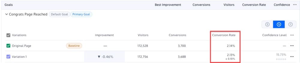 Statistically insignificant results when running an A/B test on a new version of a landing page in Convert Experiences