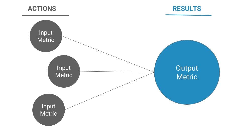 The idea of input metrics is that they correlate to output metrics