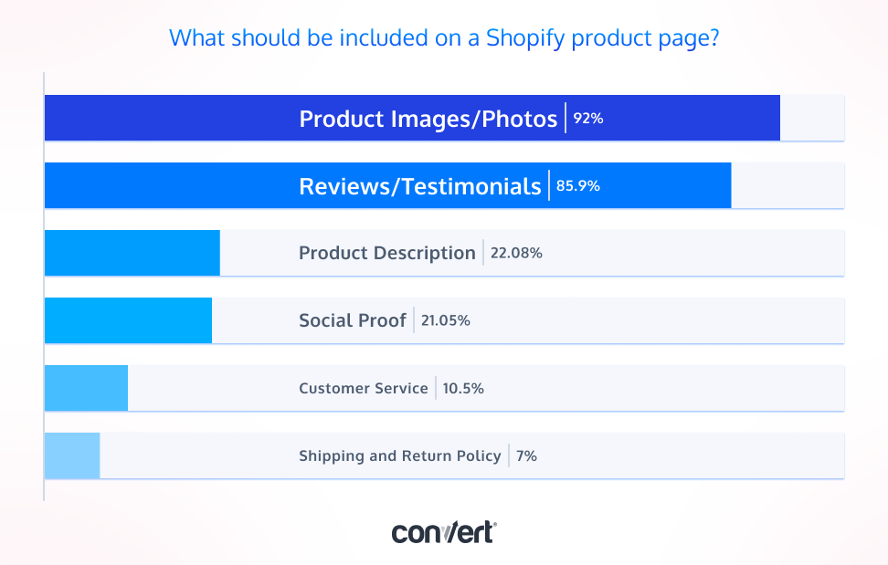 What page elements should be included on a Shopify product page