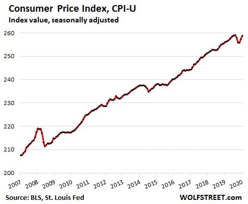 Wolfstreet.com graph of consumer price index