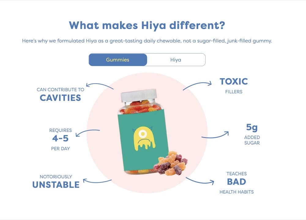section that shows what differentiates Hiya multivitamin from regular vitamin 