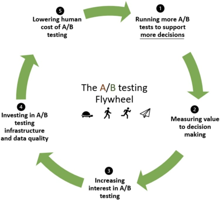 The AB Testing Flywheel