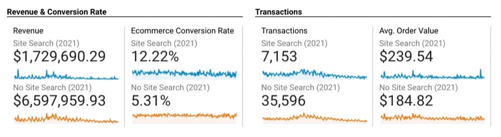 130% more conversions when users search 