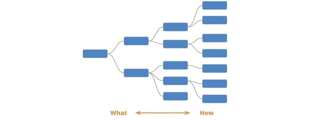 A Driver Tree is a map of how different metrics and levers in an organization fit together
